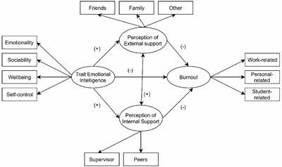 Teachers’ Burnout: The Role of Trait Emotional Intelligence and Social Support